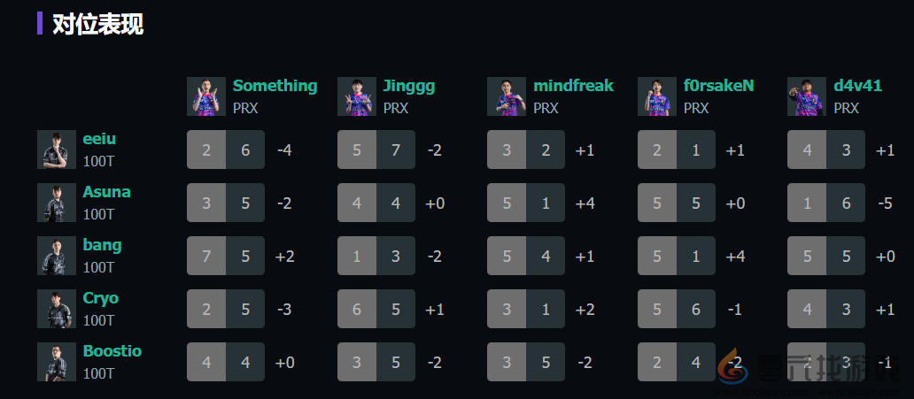 无畏契约上海大师赛100T vs PRX赛况介绍(图13) 无畏契约上海大师赛100T vs PRX赛况介绍(图13)