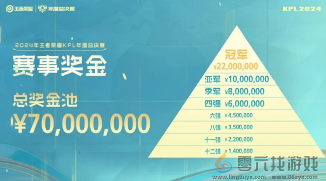 kpl年度总决赛赛事奖金是多少(图1) kpl年度总决赛赛事奖金是多少(图1)