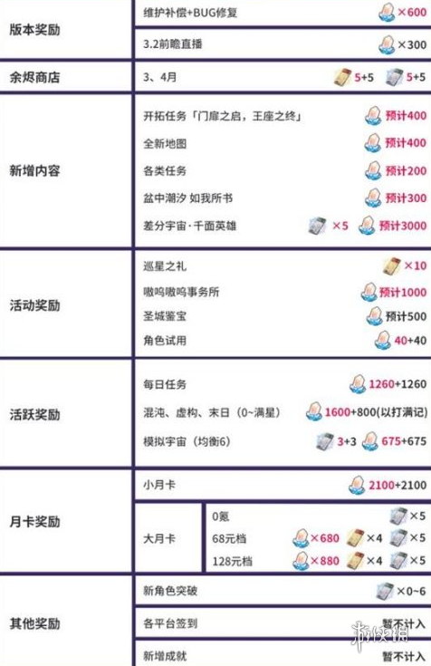 崩坏星穹铁道3.1能获得多少星琼(图2) 崩坏星穹铁道3.1能获得多少星琼(图2)