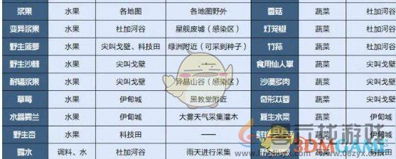 星球重启水果类食材获取方式(图1) 星球重启水果类食材获取方式(图1)