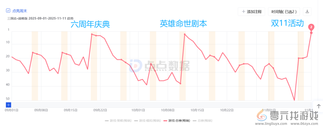 连续三个月冲进畅销榜TOP3，上线六年的SLG还在挑战长青极限？(图7)
